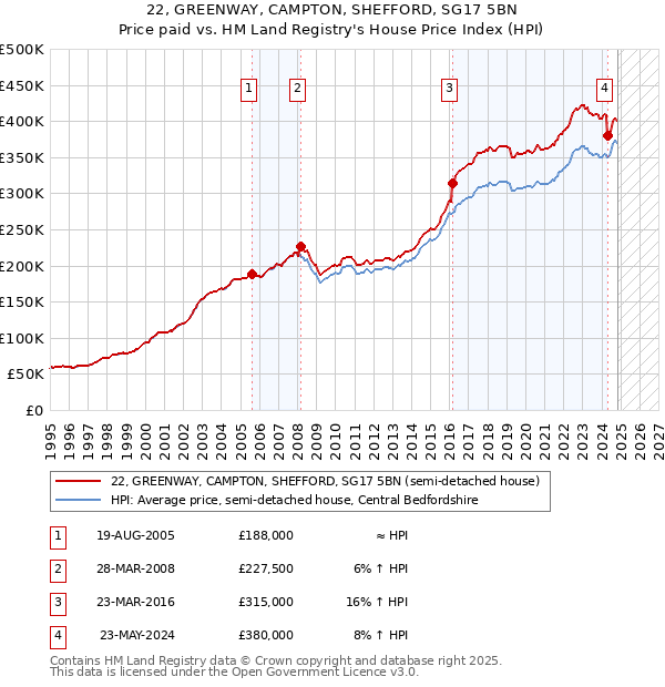 22, GREENWAY, CAMPTON, SHEFFORD, SG17 5BN: Price paid vs HM Land Registry's House Price Index