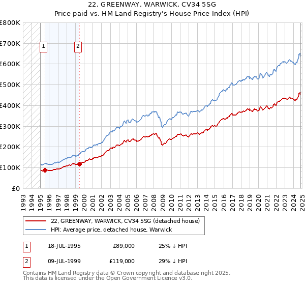 22, GREENWAY, WARWICK, CV34 5SG: Price paid vs HM Land Registry's House Price Index