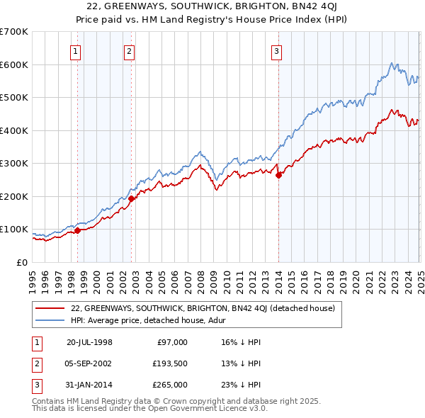 22, GREENWAYS, SOUTHWICK, BRIGHTON, BN42 4QJ: Price paid vs HM Land Registry's House Price Index