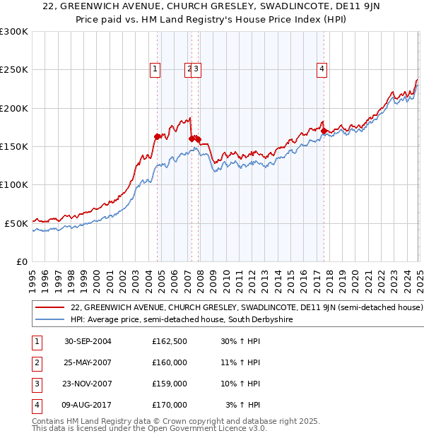 22, GREENWICH AVENUE, CHURCH GRESLEY, SWADLINCOTE, DE11 9JN: Price paid vs HM Land Registry's House Price Index