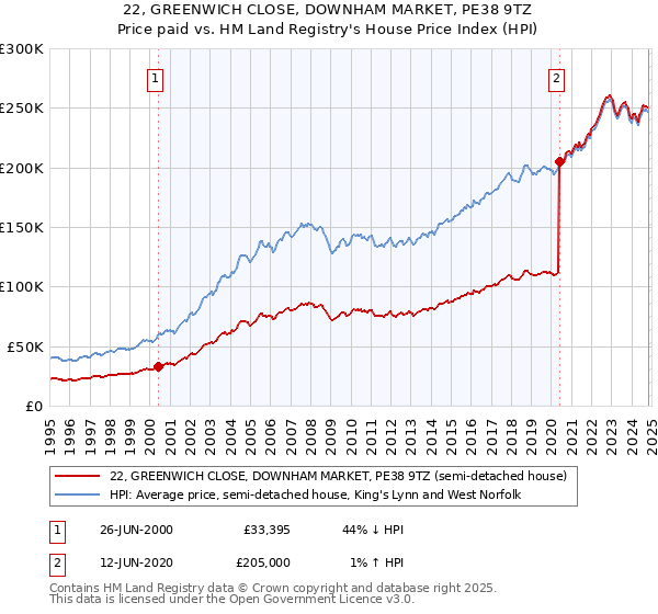 22, GREENWICH CLOSE, DOWNHAM MARKET, PE38 9TZ: Price paid vs HM Land Registry's House Price Index