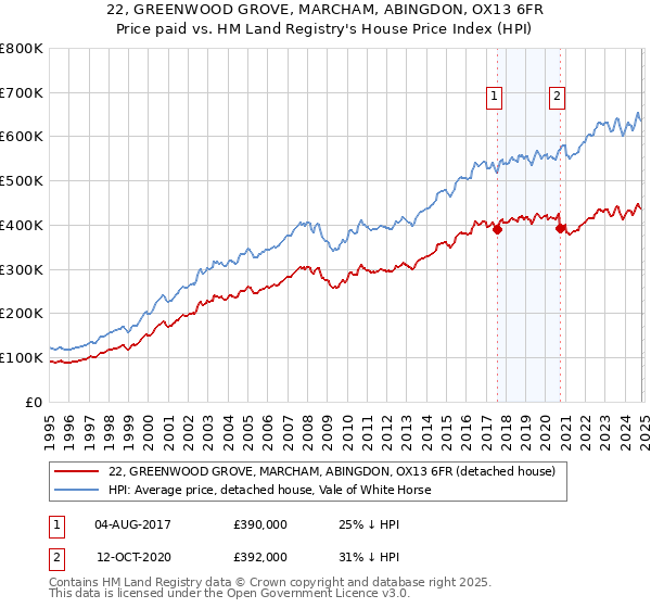 22, GREENWOOD GROVE, MARCHAM, ABINGDON, OX13 6FR: Price paid vs HM Land Registry's House Price Index