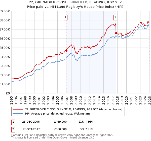 22, GRENADIER CLOSE, SHINFIELD, READING, RG2 9EZ: Price paid vs HM Land Registry's House Price Index