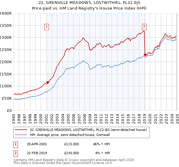 22, GRENVILLE MEADOWS, LOSTWITHIEL, PL22 0JS: Price paid vs HM Land Registry's House Price Index