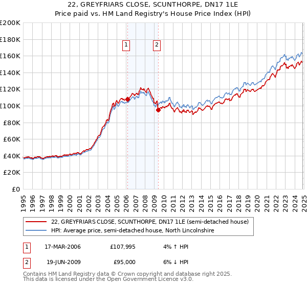 22, GREYFRIARS CLOSE, SCUNTHORPE, DN17 1LE: Price paid vs HM Land Registry's House Price Index