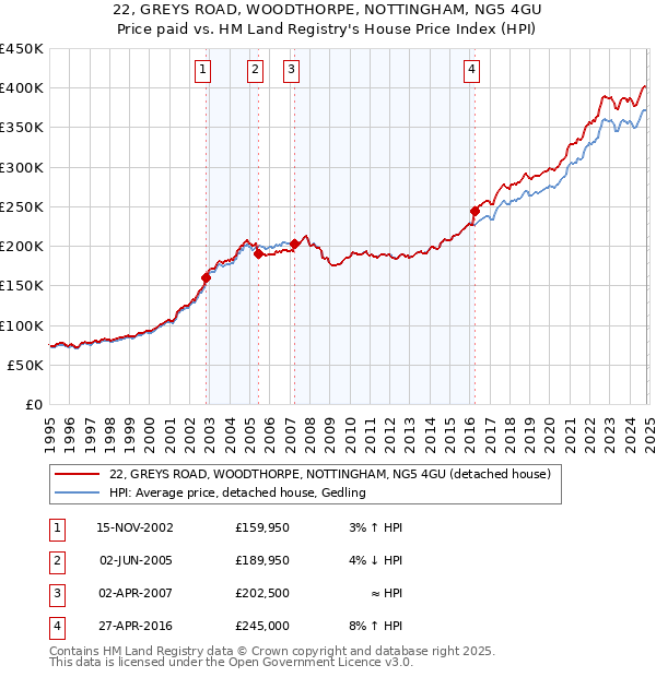 22, GREYS ROAD, WOODTHORPE, NOTTINGHAM, NG5 4GU: Price paid vs HM Land Registry's House Price Index