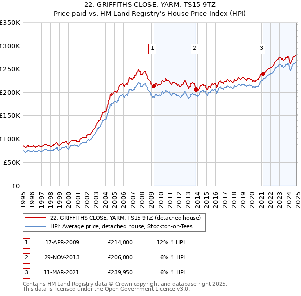 22, GRIFFITHS CLOSE, YARM, TS15 9TZ: Price paid vs HM Land Registry's House Price Index