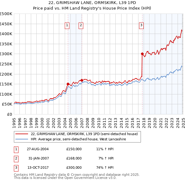 22, GRIMSHAW LANE, ORMSKIRK, L39 1PD: Price paid vs HM Land Registry's House Price Index