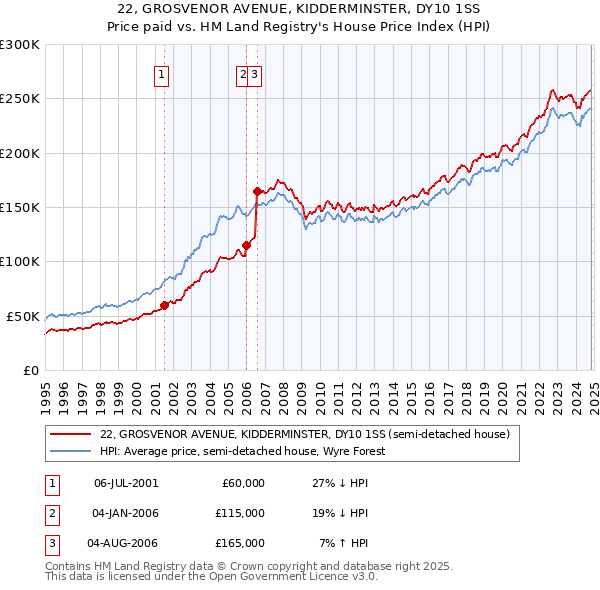 22, GROSVENOR AVENUE, KIDDERMINSTER, DY10 1SS: Price paid vs HM Land Registry's House Price Index