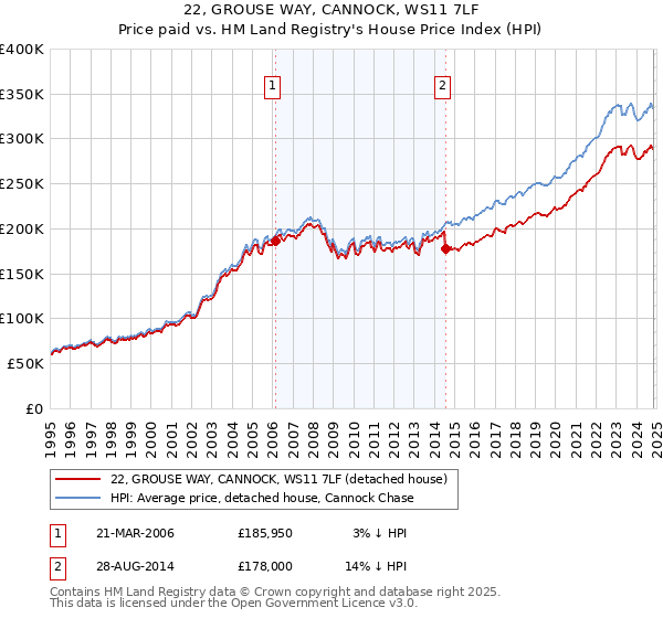 22, GROUSE WAY, CANNOCK, WS11 7LF: Price paid vs HM Land Registry's House Price Index