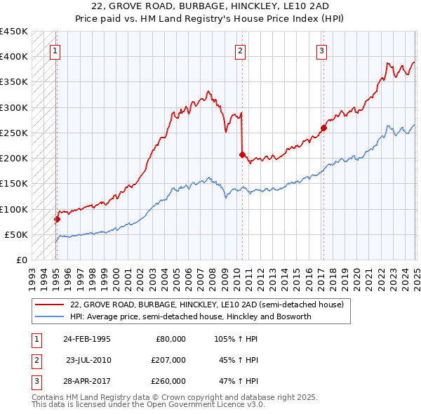 22, GROVE ROAD, BURBAGE, HINCKLEY, LE10 2AD: Price paid vs HM Land Registry's House Price Index