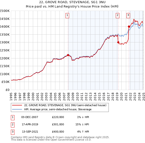 22, GROVE ROAD, STEVENAGE, SG1 3NU: Price paid vs HM Land Registry's House Price Index