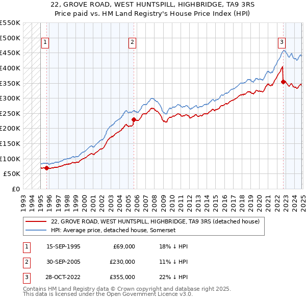 22, GROVE ROAD, WEST HUNTSPILL, HIGHBRIDGE, TA9 3RS: Price paid vs HM Land Registry's House Price Index