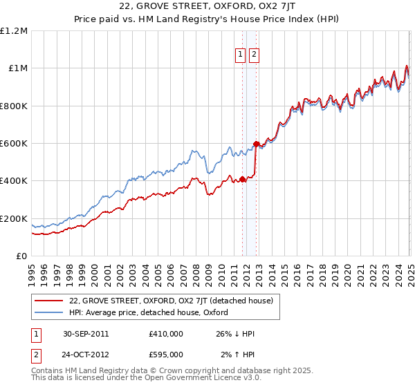 22, GROVE STREET, OXFORD, OX2 7JT: Price paid vs HM Land Registry's House Price Index