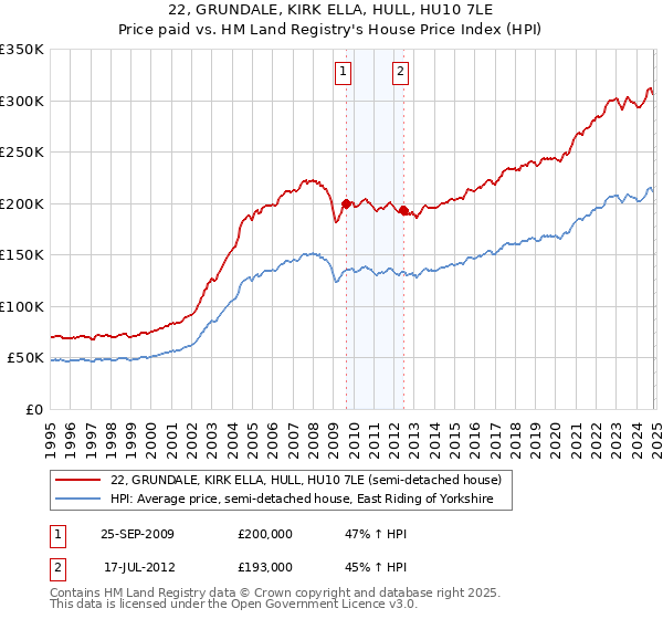 22, GRUNDALE, KIRK ELLA, HULL, HU10 7LE: Price paid vs HM Land Registry's House Price Index