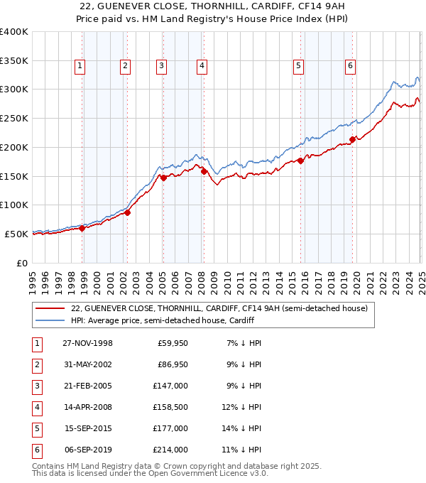 22, GUENEVER CLOSE, THORNHILL, CARDIFF, CF14 9AH: Price paid vs HM Land Registry's House Price Index