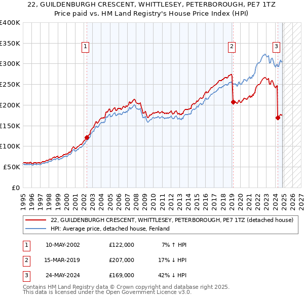 22, GUILDENBURGH CRESCENT, WHITTLESEY, PETERBOROUGH, PE7 1TZ: Price paid vs HM Land Registry's House Price Index