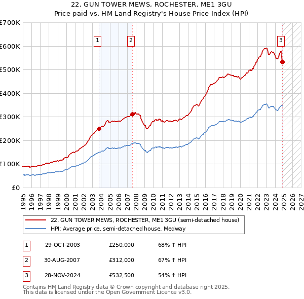 22, GUN TOWER MEWS, ROCHESTER, ME1 3GU: Price paid vs HM Land Registry's House Price Index