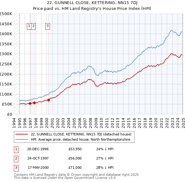 22, GUNNELL CLOSE, KETTERING, NN15 7DJ: Price paid vs HM Land Registry's House Price Index