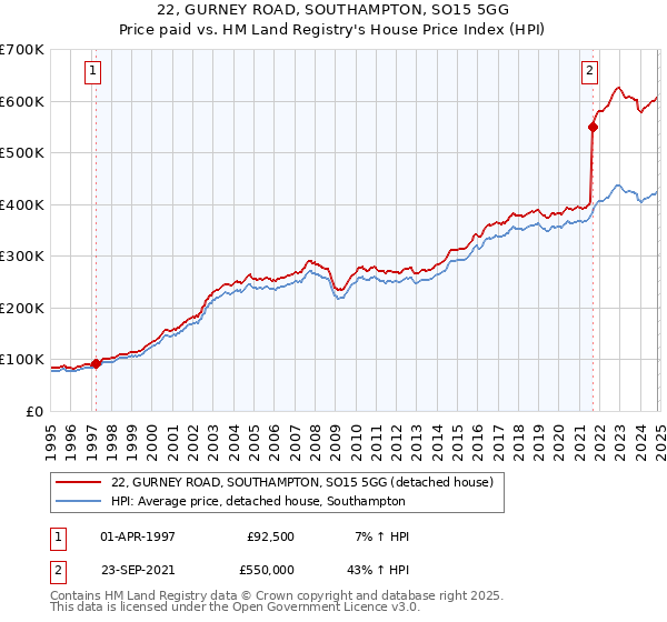 22, GURNEY ROAD, SOUTHAMPTON, SO15 5GG: Price paid vs HM Land Registry's House Price Index