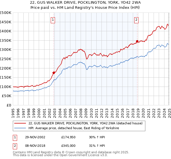 22, GUS WALKER DRIVE, POCKLINGTON, YORK, YO42 2WA: Price paid vs HM Land Registry's House Price Index