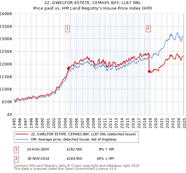 22, GWELFOR ESTATE, CEMAES BAY, LL67 0NL: Price paid vs HM Land Registry's House Price Index