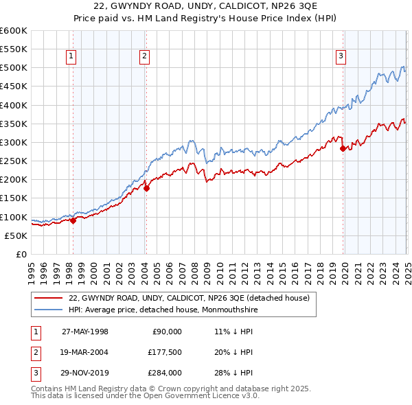 22, GWYNDY ROAD, UNDY, CALDICOT, NP26 3QE: Price paid vs HM Land Registry's House Price Index