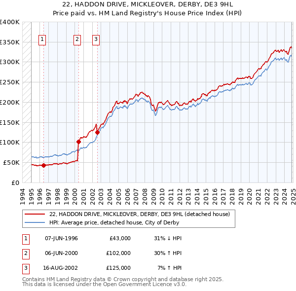 22, HADDON DRIVE, MICKLEOVER, DERBY, DE3 9HL: Price paid vs HM Land Registry's House Price Index