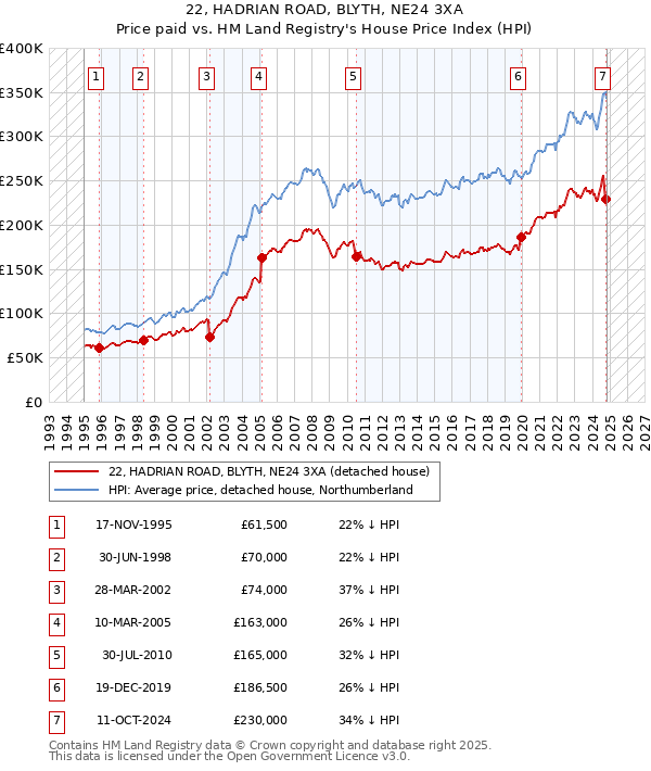 22, HADRIAN ROAD, BLYTH, NE24 3XA: Price paid vs HM Land Registry's House Price Index