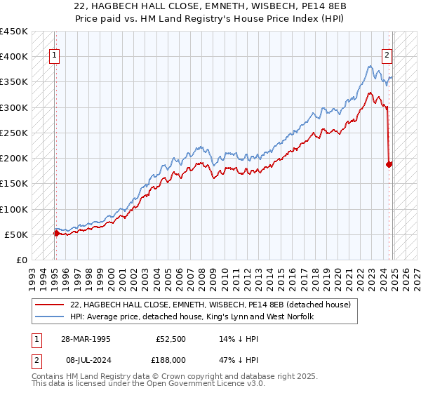 22, HAGBECH HALL CLOSE, EMNETH, WISBECH, PE14 8EB: Price paid vs HM Land Registry's House Price Index