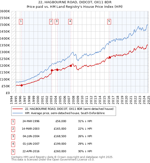 22, HAGBOURNE ROAD, DIDCOT, OX11 8DR: Price paid vs HM Land Registry's House Price Index