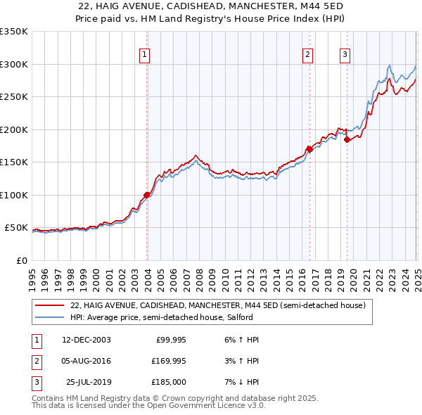 22, HAIG AVENUE, CADISHEAD, MANCHESTER, M44 5ED: Price paid vs HM Land Registry's House Price Index