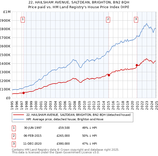 22, HAILSHAM AVENUE, SALTDEAN, BRIGHTON, BN2 8QH: Price paid vs HM Land Registry's House Price Index