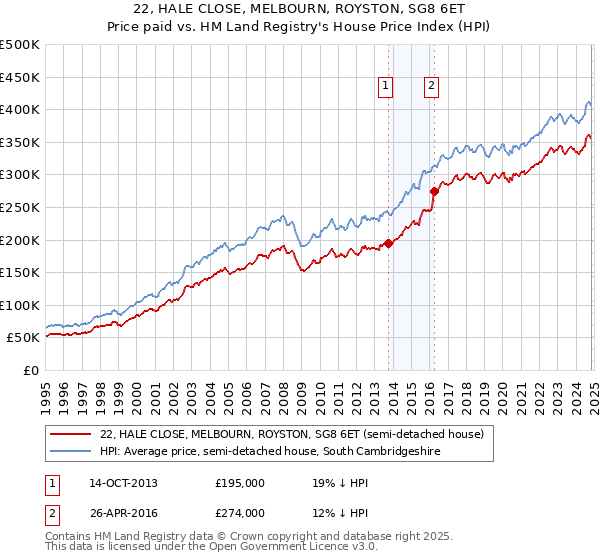 22, HALE CLOSE, MELBOURN, ROYSTON, SG8 6ET: Price paid vs HM Land Registry's House Price Index