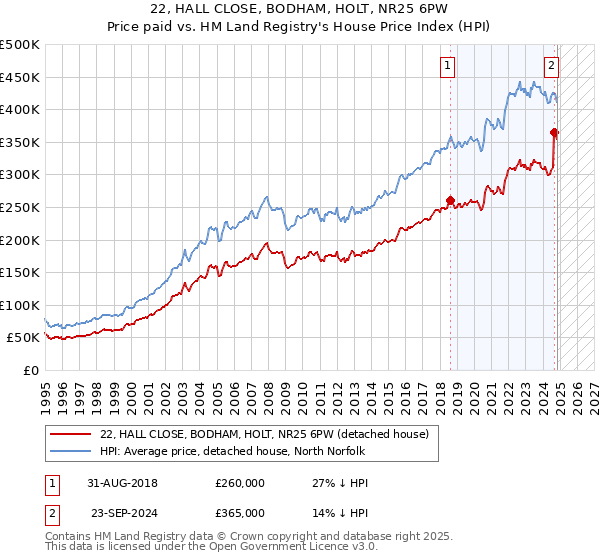 22, HALL CLOSE, BODHAM, HOLT, NR25 6PW: Price paid vs HM Land Registry's House Price Index