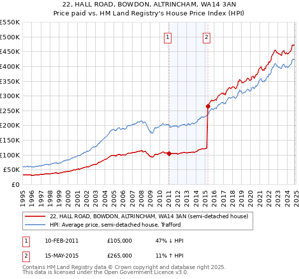 22, HALL ROAD, BOWDON, ALTRINCHAM, WA14 3AN: Price paid vs HM Land Registry's House Price Index