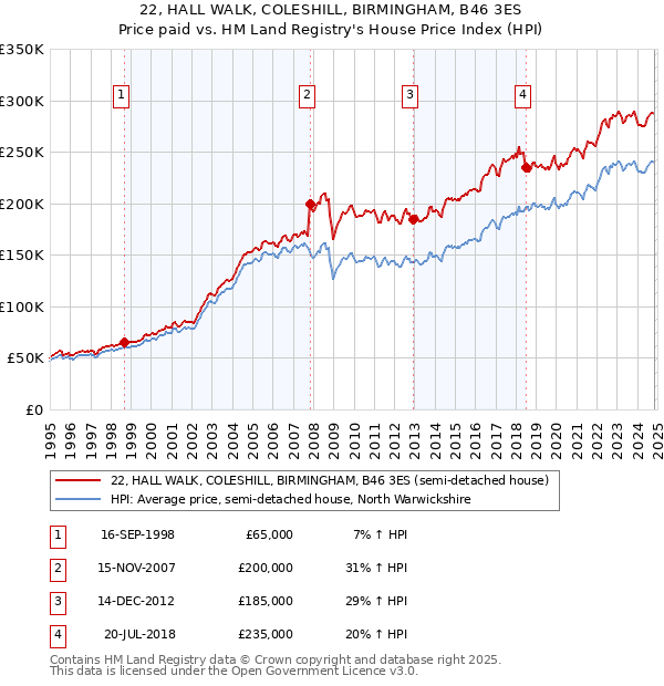 22, HALL WALK, COLESHILL, BIRMINGHAM, B46 3ES: Price paid vs HM Land Registry's House Price Index