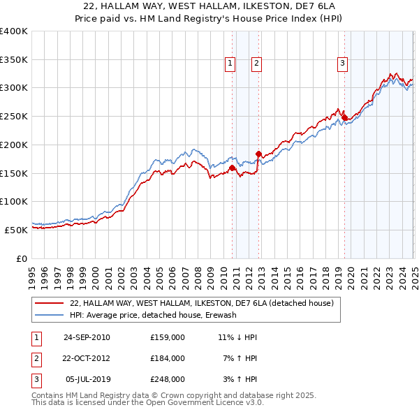 22, HALLAM WAY, WEST HALLAM, ILKESTON, DE7 6LA: Price paid vs HM Land Registry's House Price Index