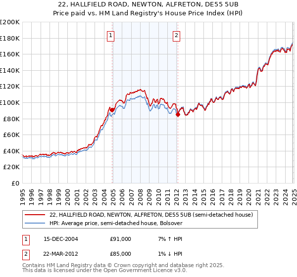 22, HALLFIELD ROAD, NEWTON, ALFRETON, DE55 5UB: Price paid vs HM Land Registry's House Price Index