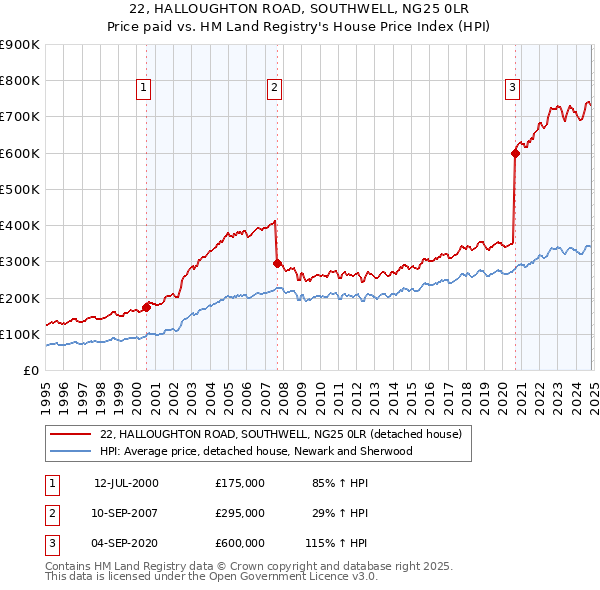 22, HALLOUGHTON ROAD, SOUTHWELL, NG25 0LR: Price paid vs HM Land Registry's House Price Index