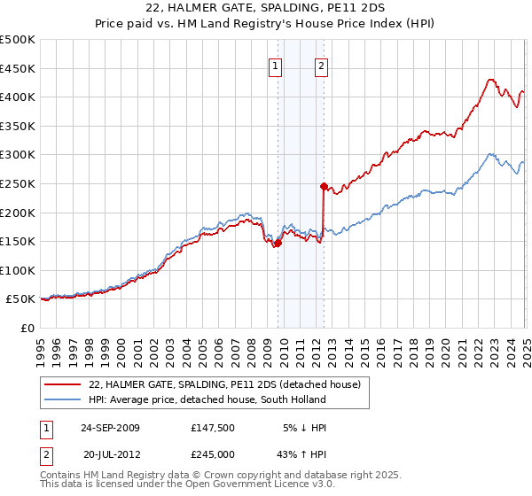 22, HALMER GATE, SPALDING, PE11 2DS: Price paid vs HM Land Registry's House Price Index