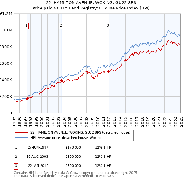 22, HAMILTON AVENUE, WOKING, GU22 8RS: Price paid vs HM Land Registry's House Price Index