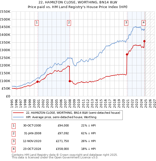 22, HAMILTON CLOSE, WORTHING, BN14 8LW: Price paid vs HM Land Registry's House Price Index