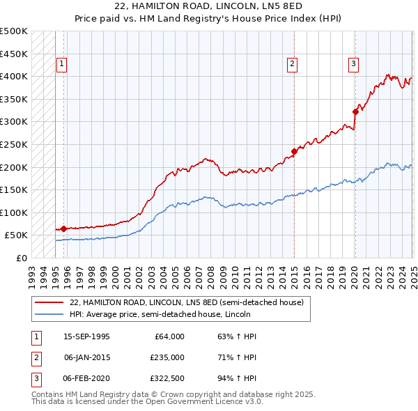 22, HAMILTON ROAD, LINCOLN, LN5 8ED: Price paid vs HM Land Registry's House Price Index