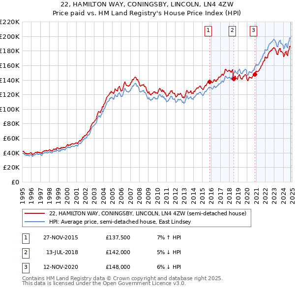 22, HAMILTON WAY, CONINGSBY, LINCOLN, LN4 4ZW: Price paid vs HM Land Registry's House Price Index