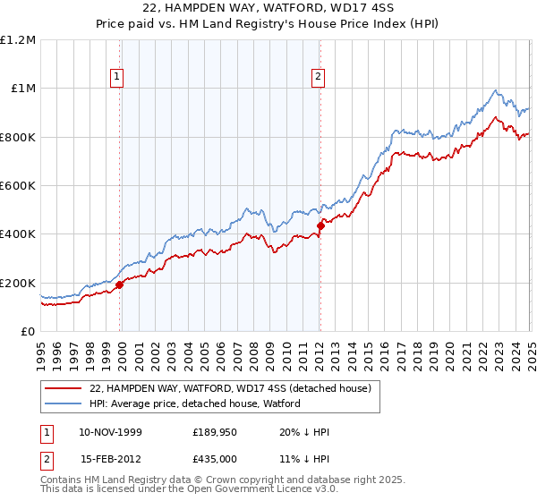 22, HAMPDEN WAY, WATFORD, WD17 4SS: Price paid vs HM Land Registry's House Price Index