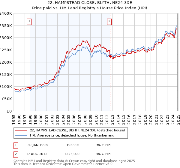 22, HAMPSTEAD CLOSE, BLYTH, NE24 3XE: Price paid vs HM Land Registry's House Price Index