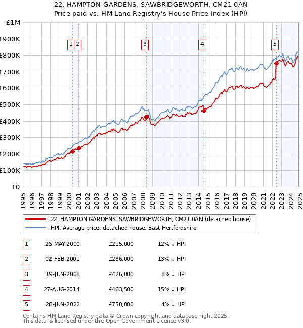 22, HAMPTON GARDENS, SAWBRIDGEWORTH, CM21 0AN: Price paid vs HM Land Registry's House Price Index