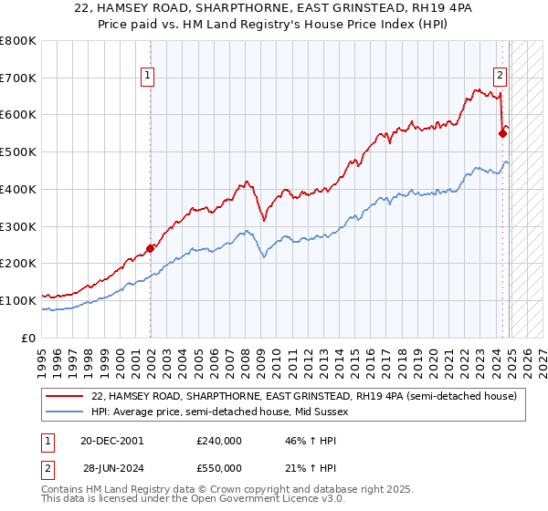 22, HAMSEY ROAD, SHARPTHORNE, EAST GRINSTEAD, RH19 4PA: Price paid vs HM Land Registry's House Price Index