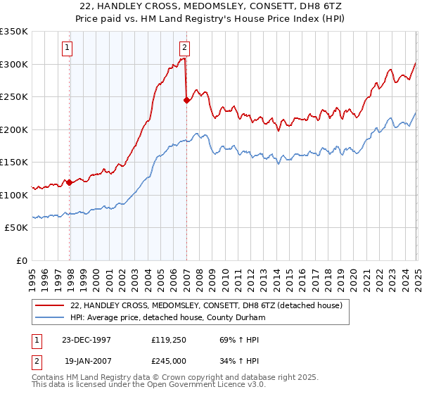 22, HANDLEY CROSS, MEDOMSLEY, CONSETT, DH8 6TZ: Price paid vs HM Land Registry's House Price Index